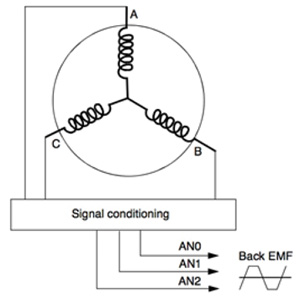 Microchip signal is sampled by an ADC